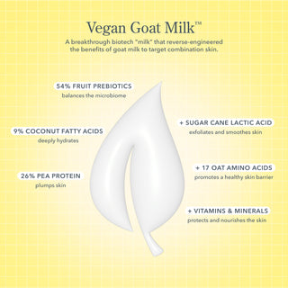 Educational graphic image that shows vegan goat milk in the shape of a leaf with 6 benefits of the vegan goat milk surrounding the leaf, and the title Vegan Goat Milk at the top of the image, all on a yellow background.