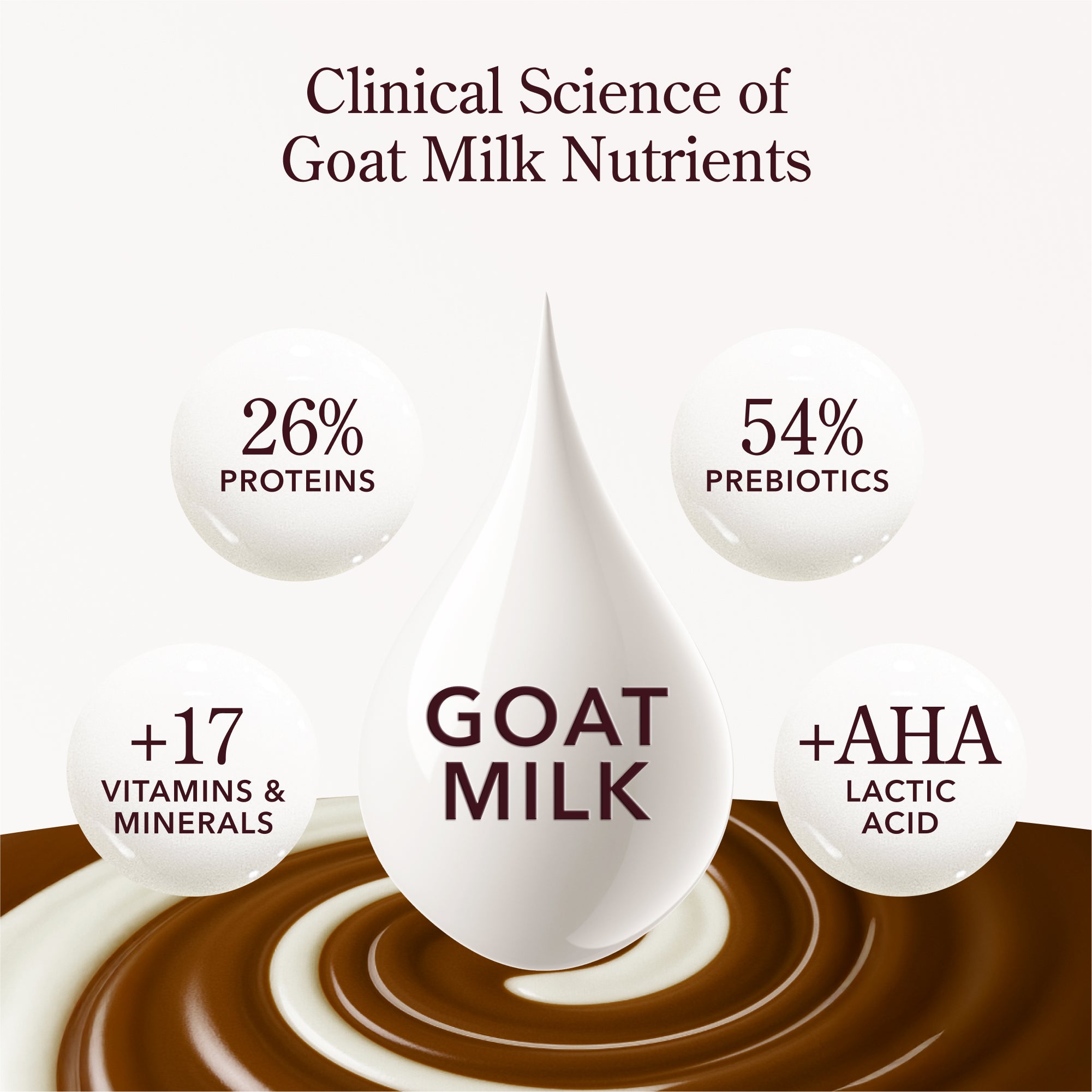 Diagram of goat milk droplets with nutritional information on a white background
