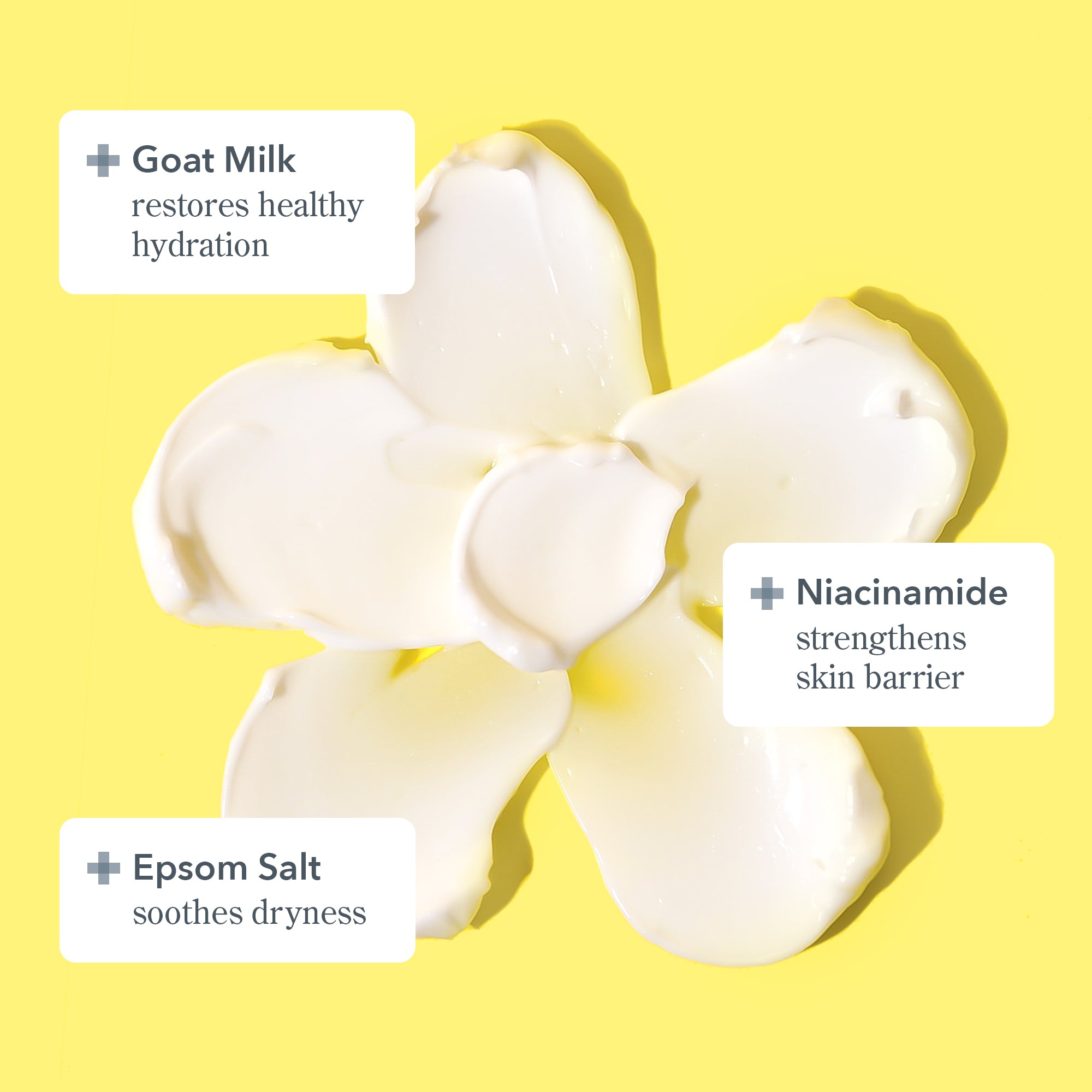 Texture shot of Beekman 1802's Bloom Cream Daily Moisturizer in the shape of a flower on a yellow background, with 3 text boxes surrounding the flower that highlight the main ingredients in the product which is goat milk, niacinamide, and Epsom Salt.