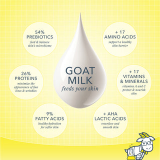 Droplet of goat milk against a yellow background and Goatie in the bottom right corner, along with writing highlighting ingredient benefits: 54% prebiotics to balance microbiome, 26% proteins to minimize appearance of fine lines and wrinkles, 9% fatty acids for healthy hydration, AHA lactic acids to smooth skin, 17 vitamins and minerals to protect and nourish skin, and 17 amino acids to support a healthy skin barrier